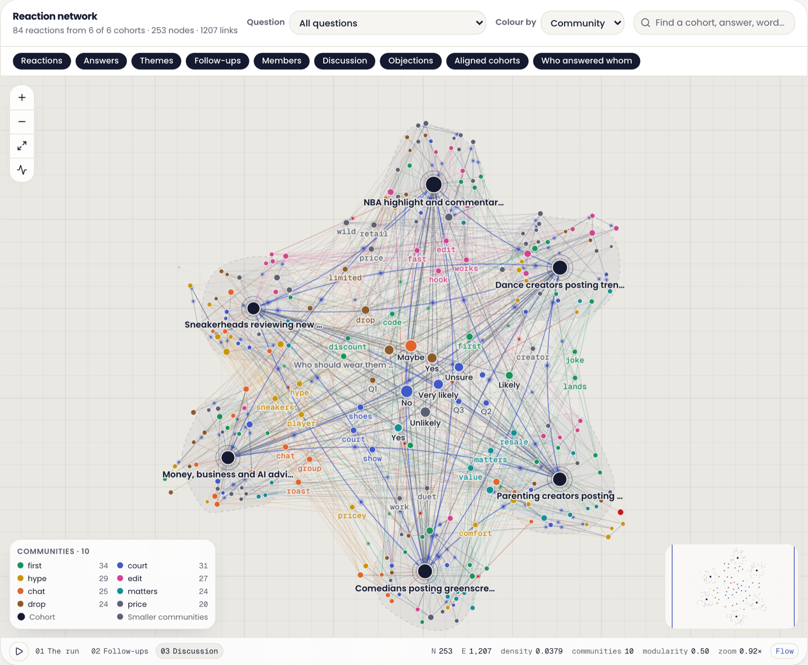 A reaction network linking six audience cohorts to their answers, themes and follow-ups